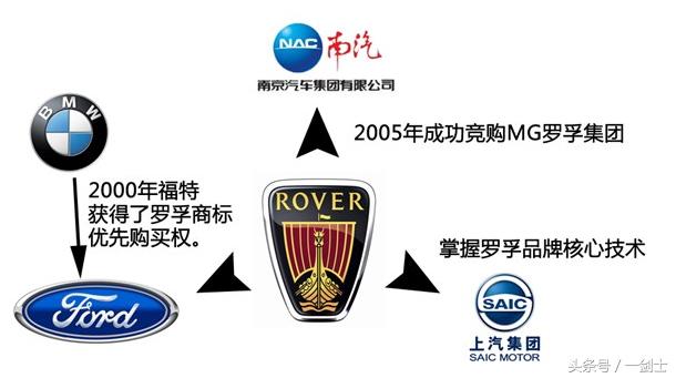 2005年4月罗孚宣告倒闭,财大气粗的中国南汽 和 上汽参加竞标收购,在