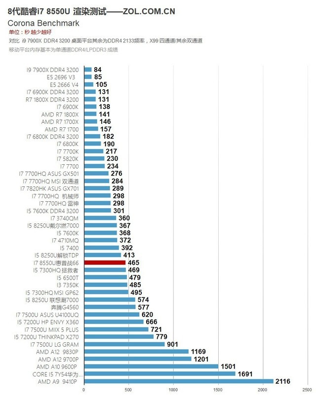 MX150配满血8代酷睿 惠普战66笔电评测 