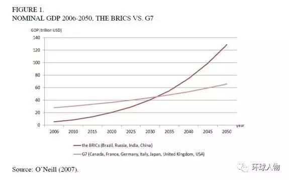 金砖四国gdp(2)