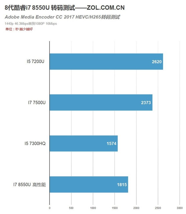 MX150配满血8代酷睿 惠普战66笔电评测 