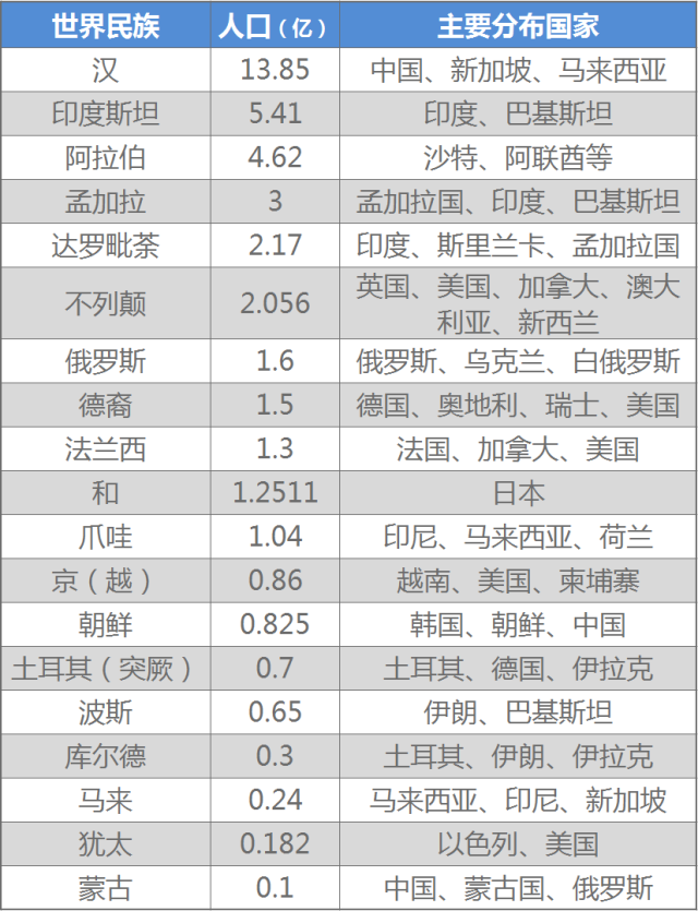 世界人口排名表_世界人口排名2016 中国稳居第一 老龄化日趋严重(2)