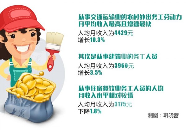 助学金人均月收入