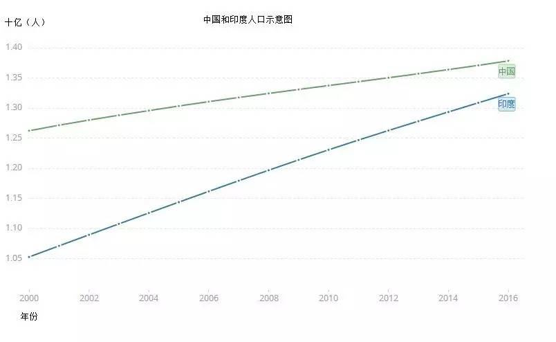 人口曲线_中国历年出生人口曲线(3)