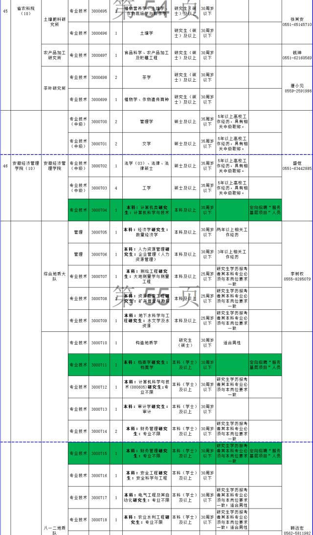 @所有淮北人,安徽省直事业单位拟招1142人,千