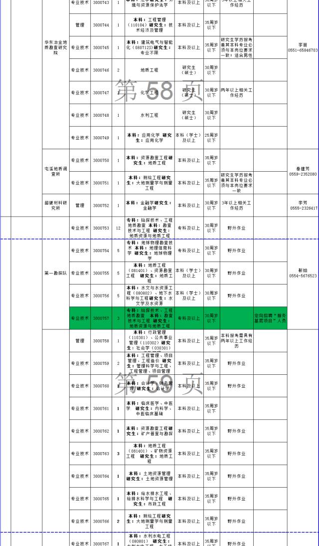 @所有淮北人,安徽省直事业单位拟招1142人,千