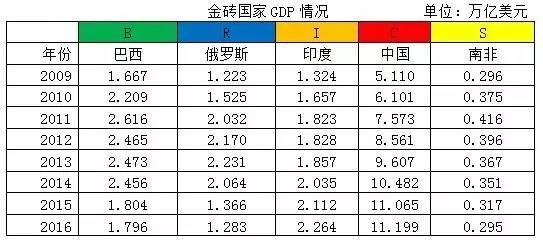 金砖国家人口_数 说金砖国家(3)