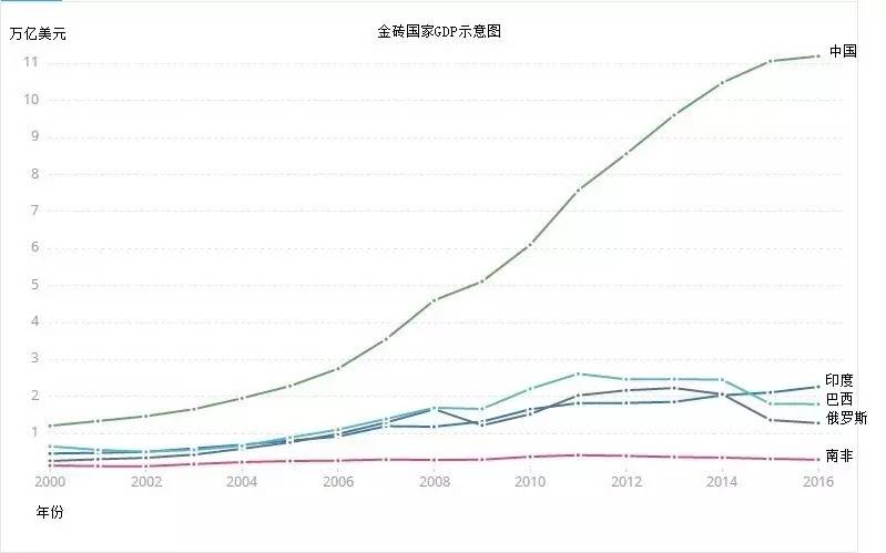 金砖国家经济总量一览_金砖经济增长率