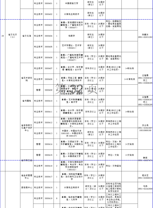 @所有淮北人,安徽省直事业单位拟招1142人,千