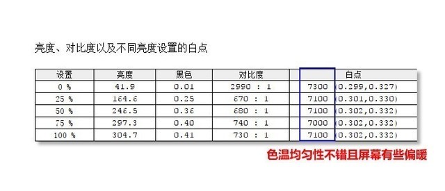 99%AdobeRGB色域 HKC T7000钻石版评测