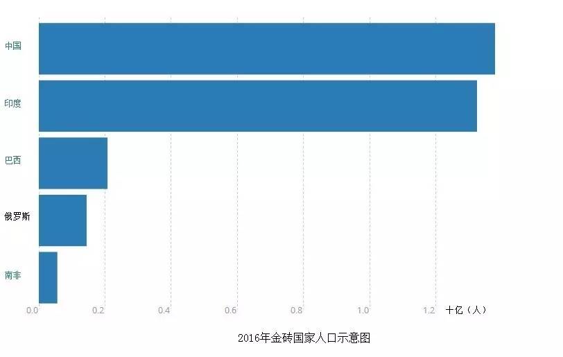 金砖国家人口_数 说金砖国家