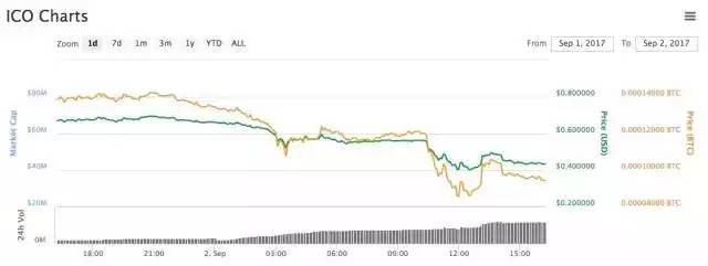 [外汇]ICO“一币一别墅”骗局被房产新闻戳穿 三大交易平台暂停ICO币交易业务