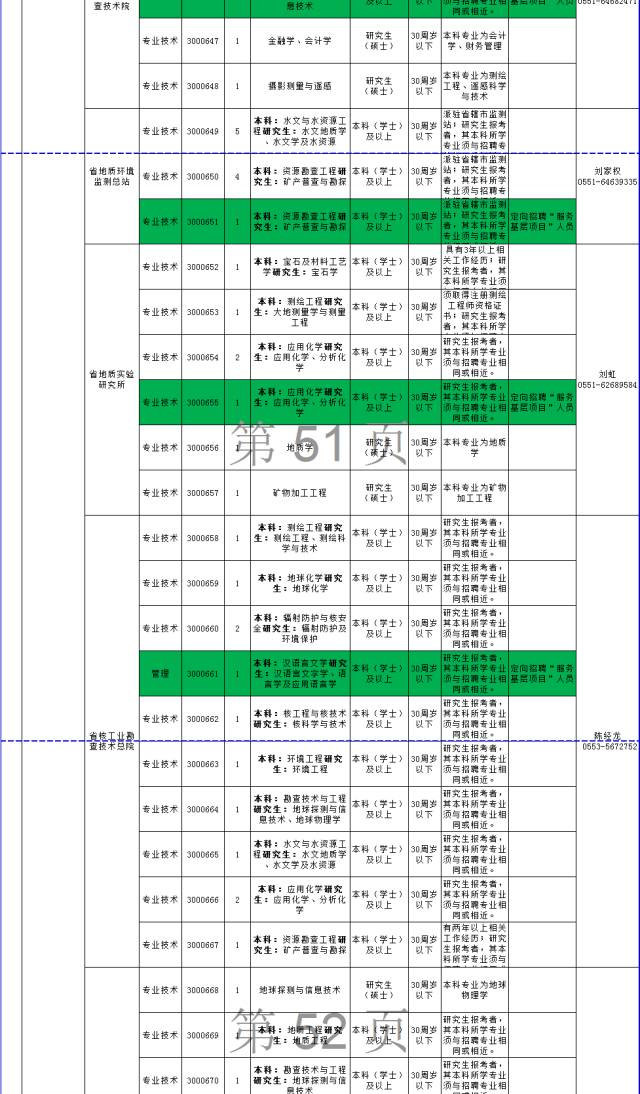 @所有淮北人,安徽省直事业单位拟招1142人,千