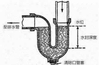 它的主要目的就是利用u型弧度,形成管道内的一段密封式积水.