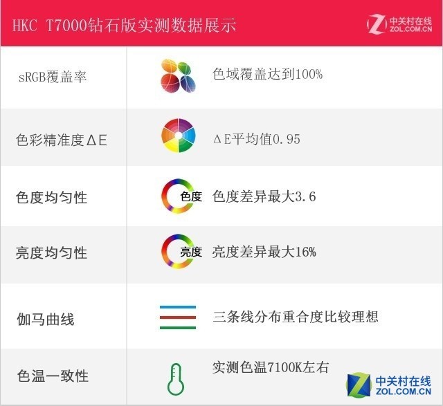 99%AdobeRGB色域 HKC T7000钻石版评测
