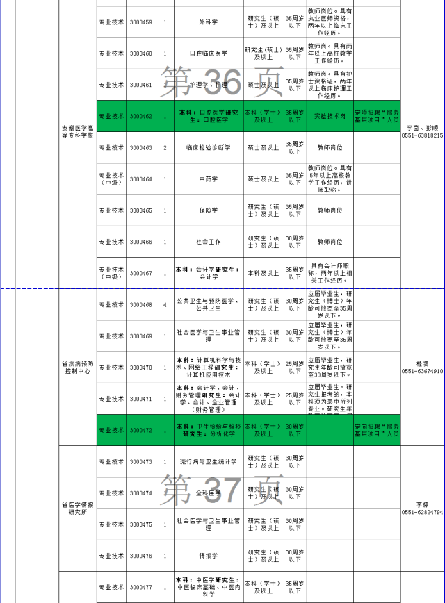 @所有淮北人,安徽省直事业单位拟招1142人,千