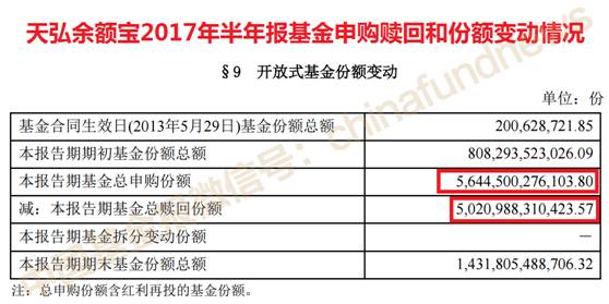 ，余额宝的申购高达5.64万亿份，赎回达5.02万亿份，两者合计为10.66万亿份。