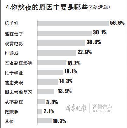 大学生为何晚睡 三成熬夜因"熬夜久了睡不着"