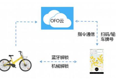 重新定义智能锁高标准 ofo小黄车天王星赢得