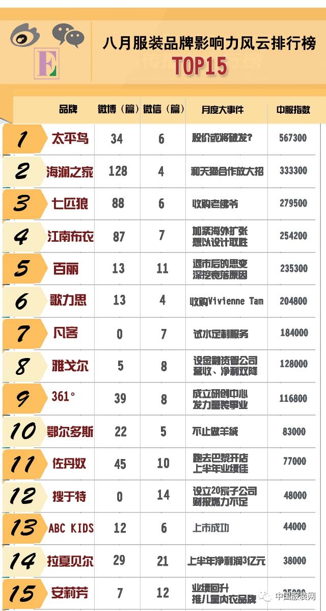 8月影响力风云排行榜TOP15