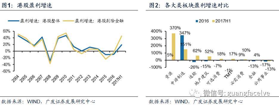 广发海外：港股中报盈利增速和ROE双升 但短期风险渐现
