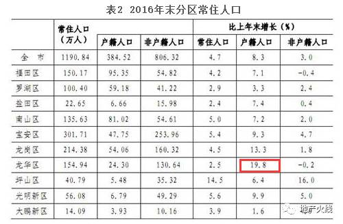 龙华人口数量_龙华富士康图片