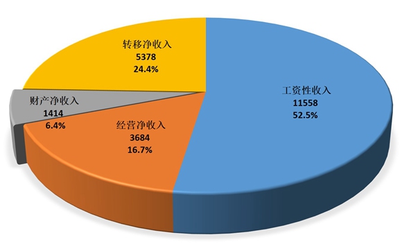 重庆的人均收入_小康家庭人均收入标准(3)