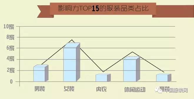 8月影响力风云排行榜TOP15