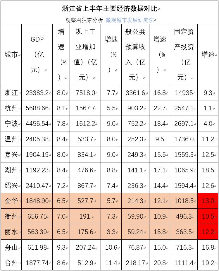 丽水gdp几年能超衢州_如果浙江补齐衢州 丽水这两块短板,将成为 中国第一省 城市(2)