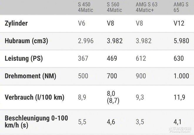 V8比V12更快 S63和S65怎么选