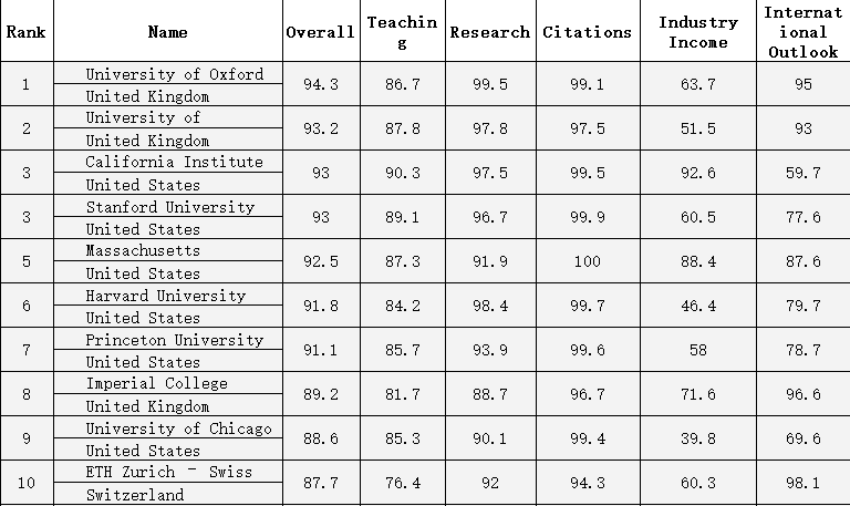 泰晤士高等教育2018世界大学排名公布 牛剑登顶 美国大学表现下降