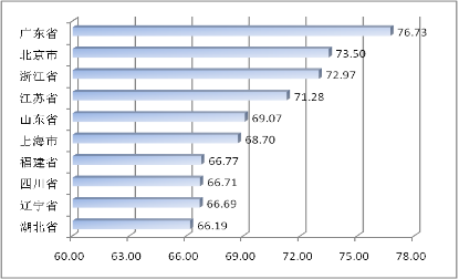 发展指数排名_成都幸福指数全国排名(3)