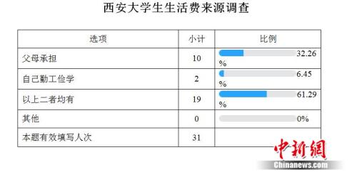 西安大学生生活费来源调查张一辰、阿琳娜制表 西安大学生生活费来源调查张一辰、阿琳娜制表