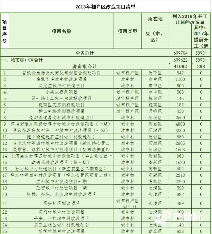 官方版!山东2018棚改计划出炉!17市699704套