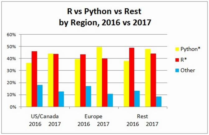 为何Python攀上数据科学巅房产新闻峰？KDnuggets2017调查Python超越R