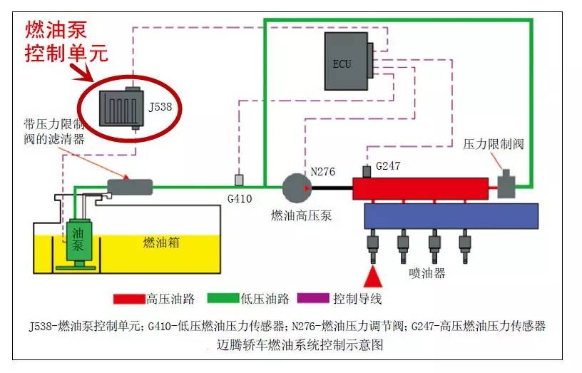 工作原理: 迈腾1 . 8 T S I 轿车发动机采用汽油缸内直喷技术,燃油系统通过燃油高压泵(由轮轴驱动)把低压燃油系统内5 0 ~ 6 5 0 k P a 的低压燃油转化为1.1~3 .0 M P a的高压燃油,以满足不同工况的需求。燃油压力调节阀N 276装在燃油高压泵上,属高频电磁阀。发动机控制单元根据装在高压油轨上的高压燃油压力传感器G 2 47所监测到的信号,控制N 2 76以精确调整占空比,从而得到所需 的燃油压力。低压燃油系统的压力是由燃油箱中的电动燃油泵提供的,装在燃油箱上部的燃油泵控