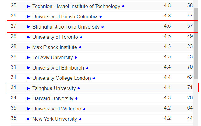 全球高校计算机专业排名出炉：上海交大排名27，清华位列31