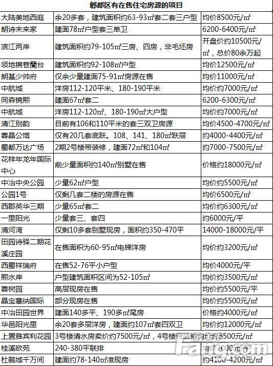 曝光成都各区域最新房价走势!盘点各区域在售