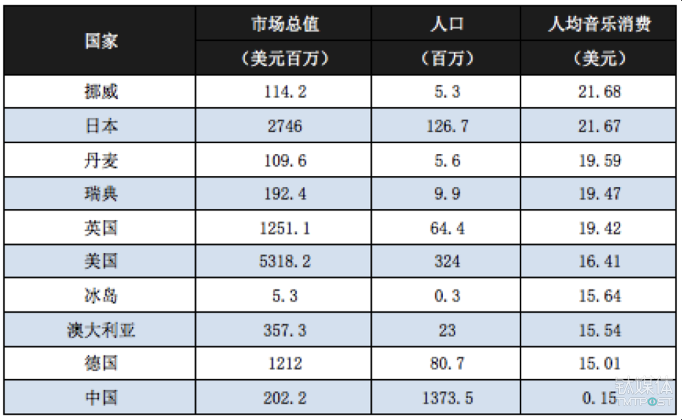 示:国内唱片公司96%收益来自数字音乐,产值已