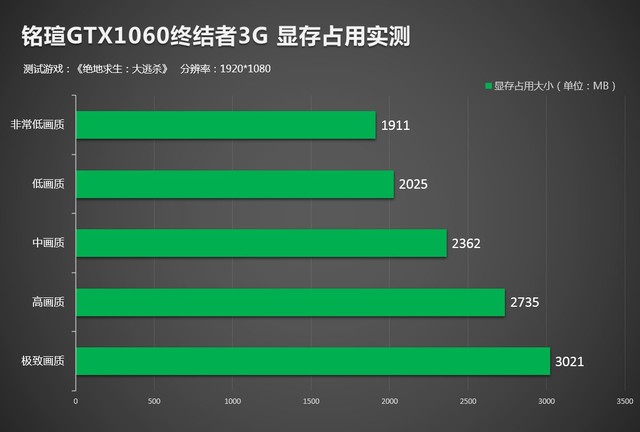 3G显存不够用铭瑄GTX1060实战绝地求生 