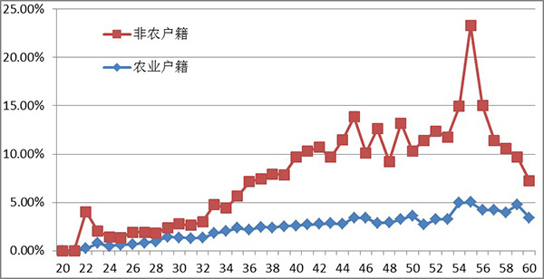 查婚姻人口_人口晋查手抄报