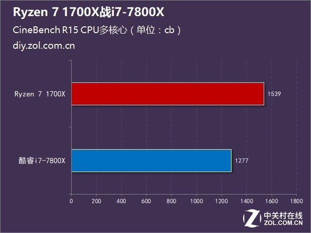 中端新品对决Ryzen 7 1700X战i7-7800X_手机凤凰网