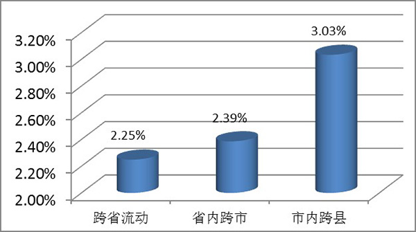 人口流动调查问卷_区人口计生系统全面展开全国流动人口动态监测调查问卷的(2)