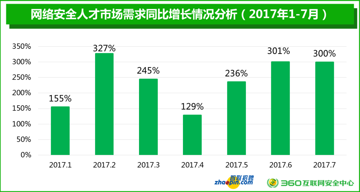 网络安全人才出现结构性短缺 实战能力超学历成企业用人首要标准