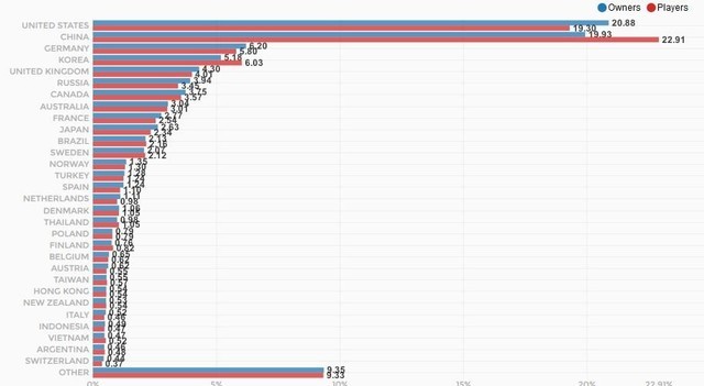 绝地求生销量突破1000万 中国玩家最多 