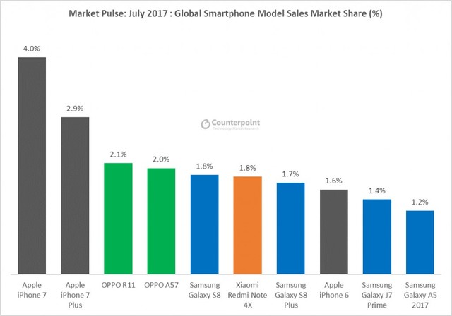 7月全球手机销量苹果第一 这家国产厂商紧随其后