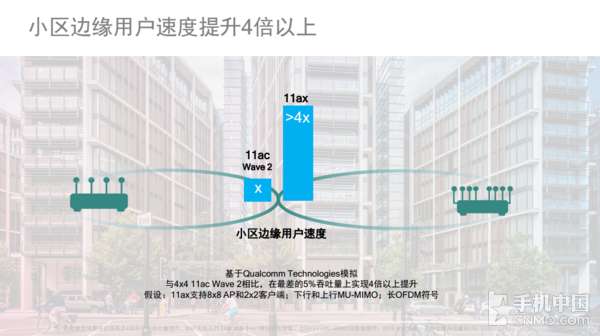 高通发布802.11ax Wi-Fi 移动互联更轻松 高通发布802.11ax Wi-Fi 移动互联更轻松