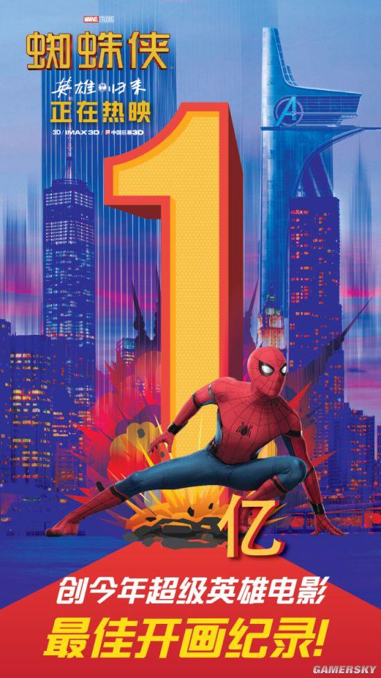 口碑爆棚！《蜘蛛侠：英雄归来》国内首日票房破亿：创纪录