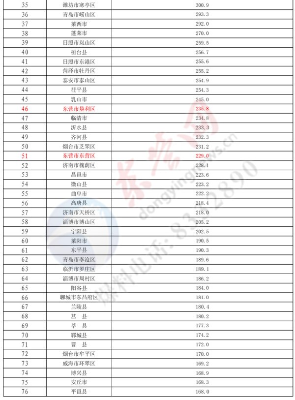 2018上半年山东省各县经济总量_山东省地图(2)