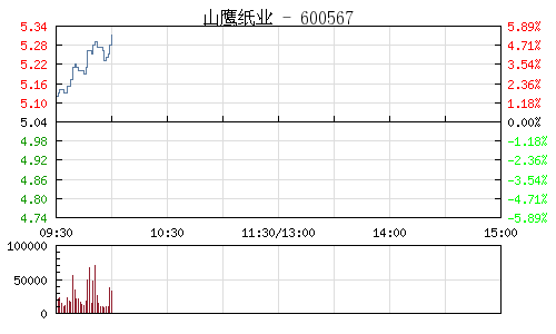 快讯:造纸板块盘初走强 山鹰纸业领涨