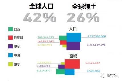 金砖五国的人口_金砖五国